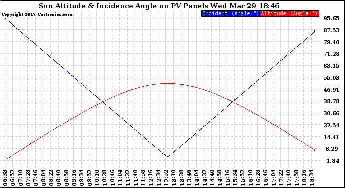 Solar PV/Inverter Performance Sun Altitude Angle & Sun Incidence Angle on PV Panels