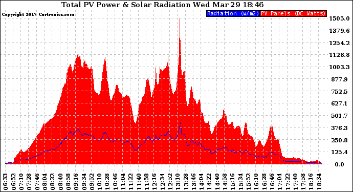 Solar PV/Inverter Performance Total PV Panel Power Output & Solar Radiation