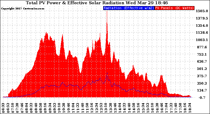 Solar PV/Inverter Performance Total PV Panel Power Output & Effective Solar Radiation