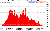 Solar PV/Inverter Performance Total PV Panel & Running Average Power Output