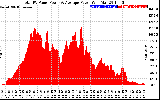 Solar PV/Inverter Performance Total PV Panel Power Output