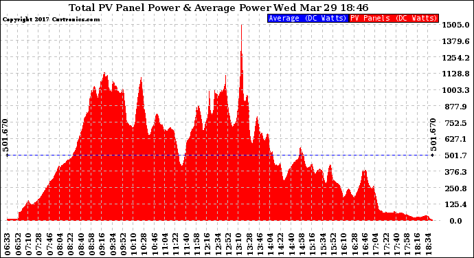 Solar PV/Inverter Performance Total PV Panel Power Output