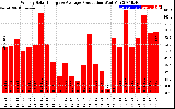 Solar PV/Inverter Performance Weekly Solar Energy Production