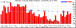 Milwaukee Solar Powered Home WeeklyProduction52ValueRunningAvg