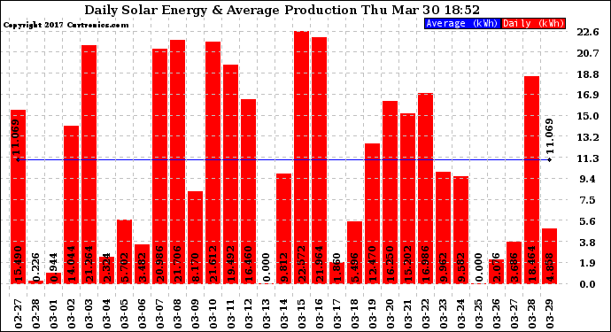 Solar PV/Inverter Performance Daily Solar Energy Production