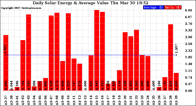 Solar PV/Inverter Performance Daily Solar Energy Production Value