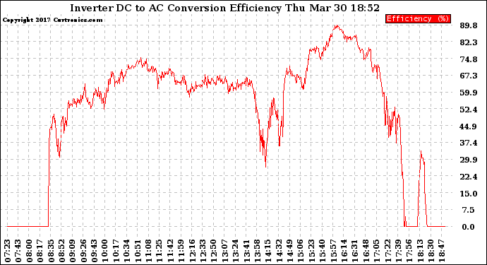 Solar PV/Inverter Performance Inverter DC to AC Conversion Efficiency