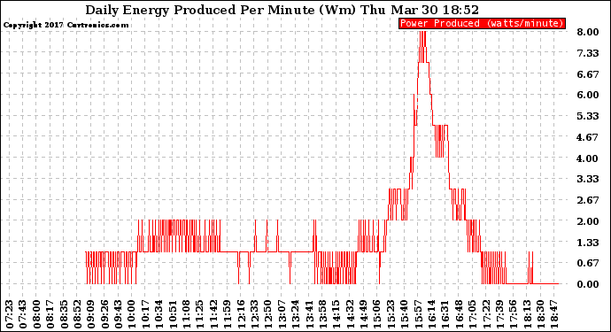 Solar PV/Inverter Performance Daily Energy Production Per Minute