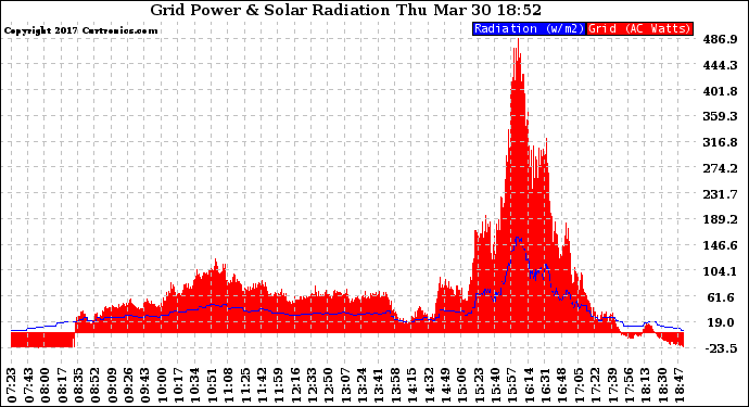 Solar PV/Inverter Performance Grid Power & Solar Radiation