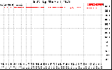 Solar PV/Inverter Performance Grid Voltage