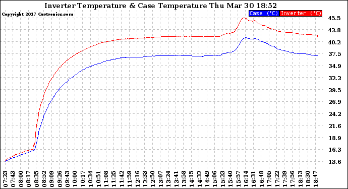 Solar PV/Inverter Performance Inverter Operating Temperature