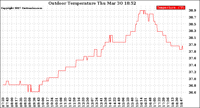 Solar PV/Inverter Performance Outdoor Temperature