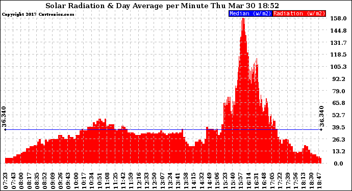 Solar PV/Inverter Performance Solar Radiation & Day Average per Minute