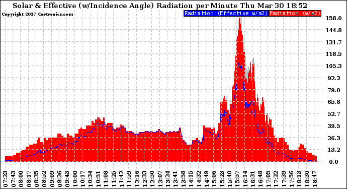 Solar PV/Inverter Performance Solar Radiation & Effective Solar Radiation per Minute