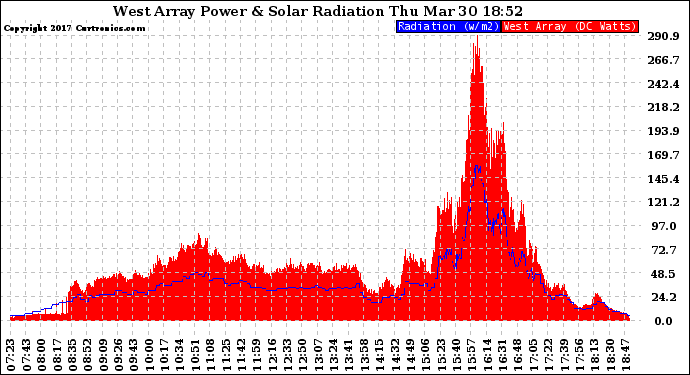 Solar PV/Inverter Performance West Array Power Output & Solar Radiation