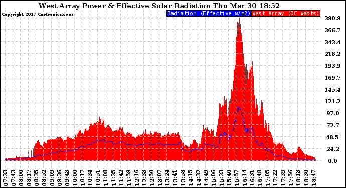 Solar PV/Inverter Performance West Array Power Output & Effective Solar Radiation