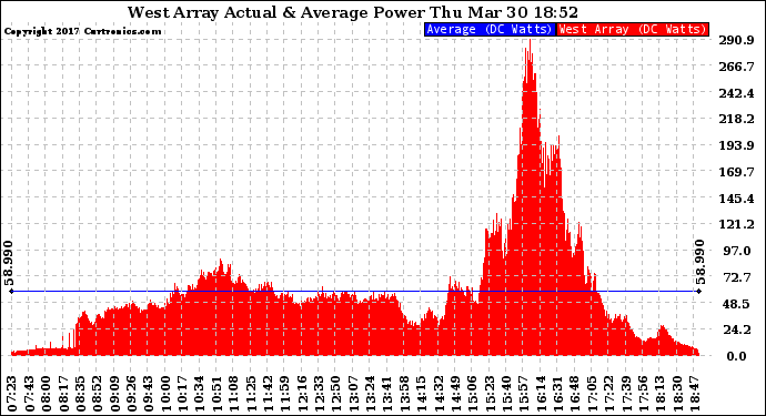 Solar PV/Inverter Performance West Array Actual & Average Power Output