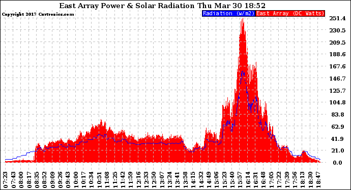 Solar PV/Inverter Performance East Array Power Output & Solar Radiation