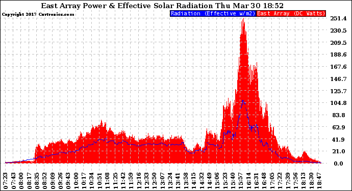 Solar PV/Inverter Performance East Array Power Output & Effective Solar Radiation