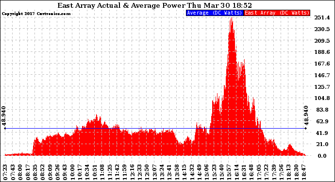 Solar PV/Inverter Performance East Array Actual & Average Power Output