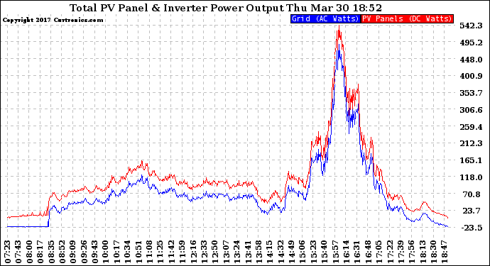 Solar PV/Inverter Performance PV Panel Power Output & Inverter Power Output