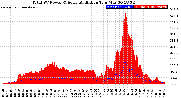 Solar PV/Inverter Performance Total PV Panel Power Output & Solar Radiation