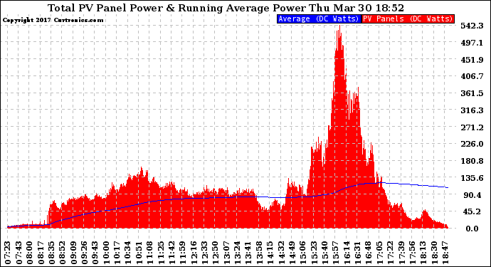 Solar PV/Inverter Performance Total PV Panel & Running Average Power Output