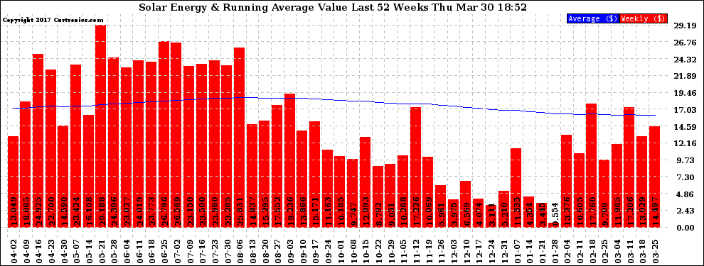 Solar PV/Inverter Performance Weekly Solar Energy Production Value Running Average Last 52 Weeks