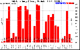 Solar PV/Inverter Performance Daily Solar Energy Production