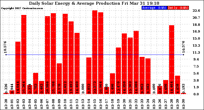 Solar PV/Inverter Performance Daily Solar Energy Production