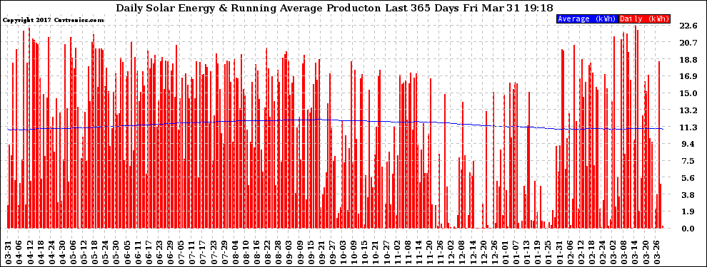 Solar PV/Inverter Performance Daily Solar Energy Production Running Average Last 365 Days