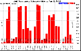 Solar PV/Inverter Performance Daily Solar Energy Production Value