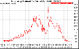 Solar PV/Inverter Performance Daily Energy Production Per Minute