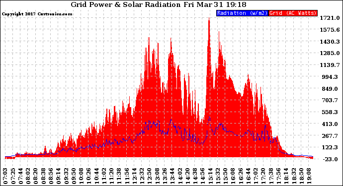 Solar PV/Inverter Performance Grid Power & Solar Radiation