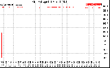 Solar PV/Inverter Performance Grid Voltage