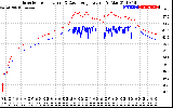 Solar PV/Inverter Performance Inverter Operating Temperature