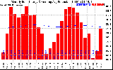 Solar PV/Inverter Performance Monthly Solar Energy Production Running Average