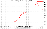 Solar PV/Inverter Performance Outdoor Temperature