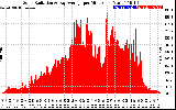 Solar PV/Inverter Performance Solar Radiation & Day Average per Minute