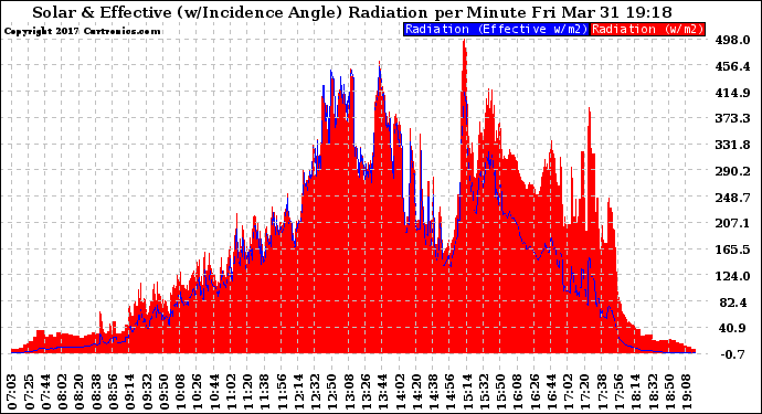 Solar PV/Inverter Performance Solar Radiation & Effective Solar Radiation per Minute