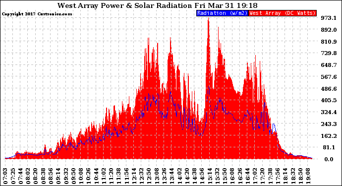 Solar PV/Inverter Performance West Array Power Output & Solar Radiation