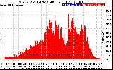 Solar PV/Inverter Performance West Array Actual & Average Power Output