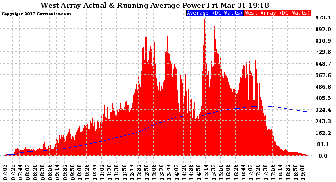 Solar PV/Inverter Performance West Array Actual & Running Average Power Output