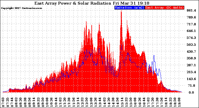 Solar PV/Inverter Performance East Array Power Output & Solar Radiation