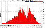 Solar PV/Inverter Performance East Array Actual & Average Power Output