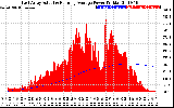 Solar PV/Inverter Performance East Array Actual & Running Average Power Output