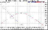 Solar PV/Inverter Performance Sun Altitude Angle & Sun Incidence Angle on PV Panels