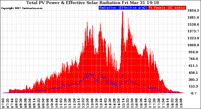 Solar PV/Inverter Performance Total PV Panel Power Output & Effective Solar Radiation