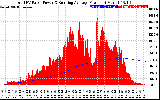 Solar PV/Inverter Performance Total PV Panel & Running Average Power Output