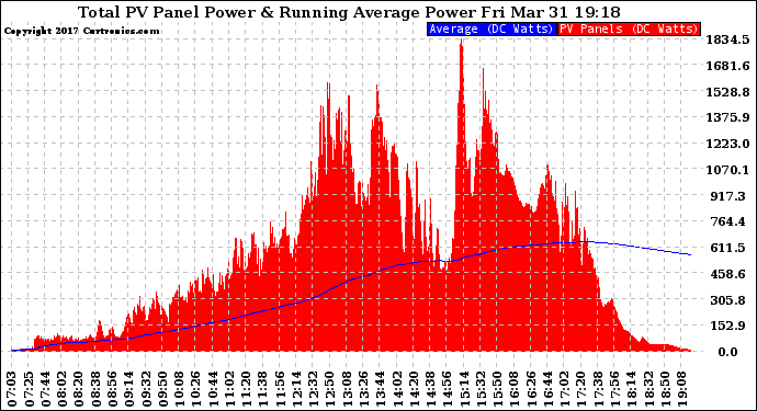 Solar PV/Inverter Performance Total PV Panel & Running Average Power Output